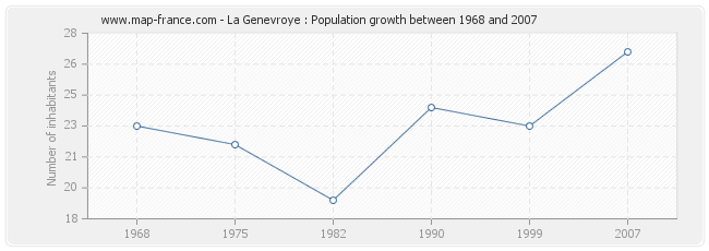 Population La Genevroye